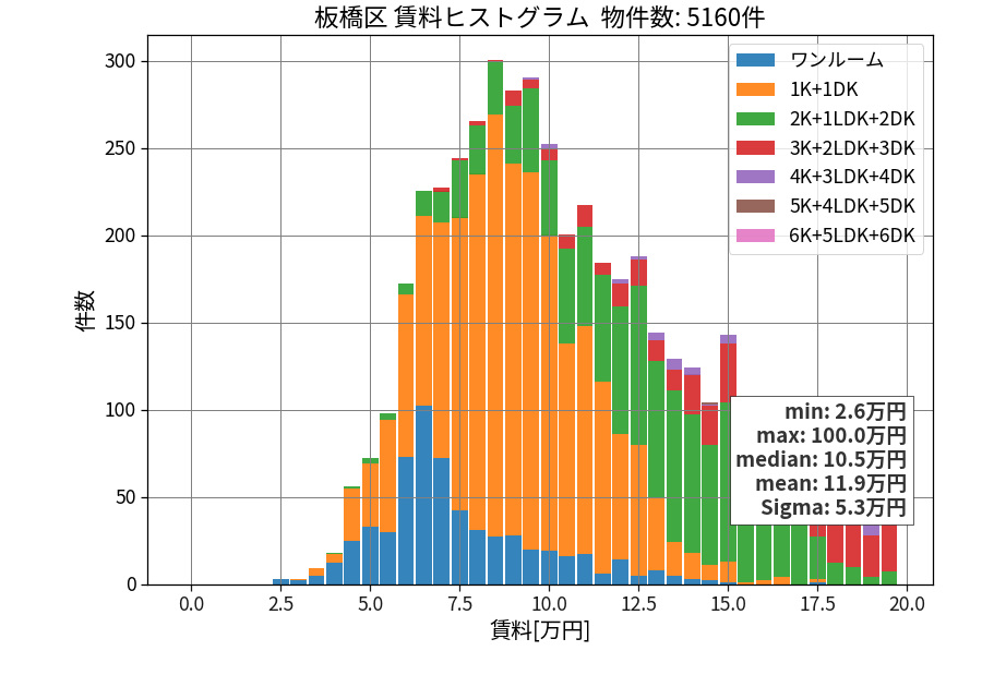 ward_itabashi-ku_hist_mado_S05.png