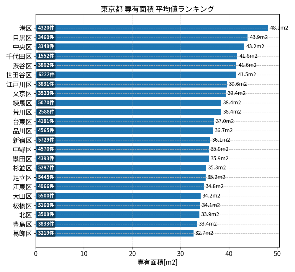 市区町村別 専有面積ランキング
