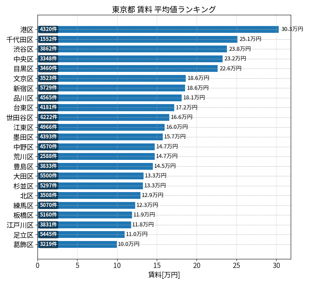 市区町村別 賃料ランキング
