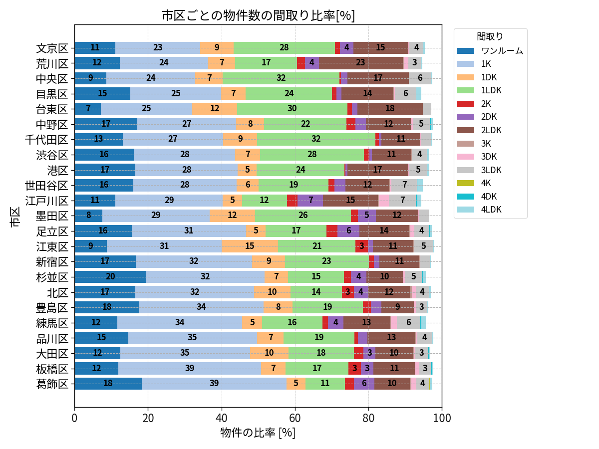 市区ごとの物件数の間取り比率