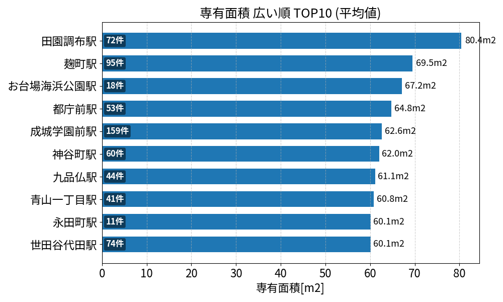 専有面積が広い駅ランキング