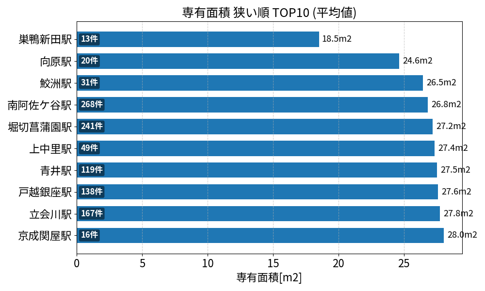 専有面積が狭い駅ランキング