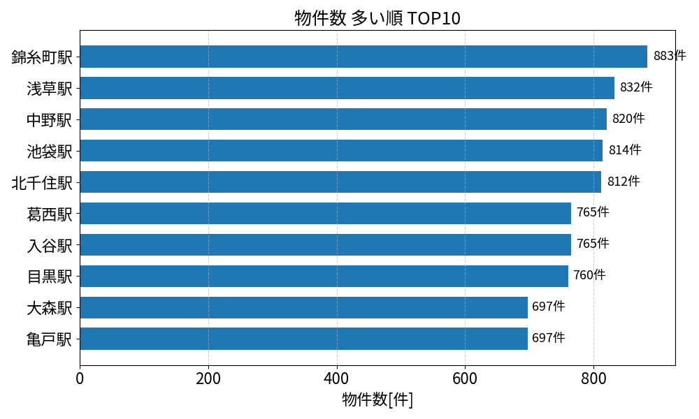 物件数が多い駅ランキング