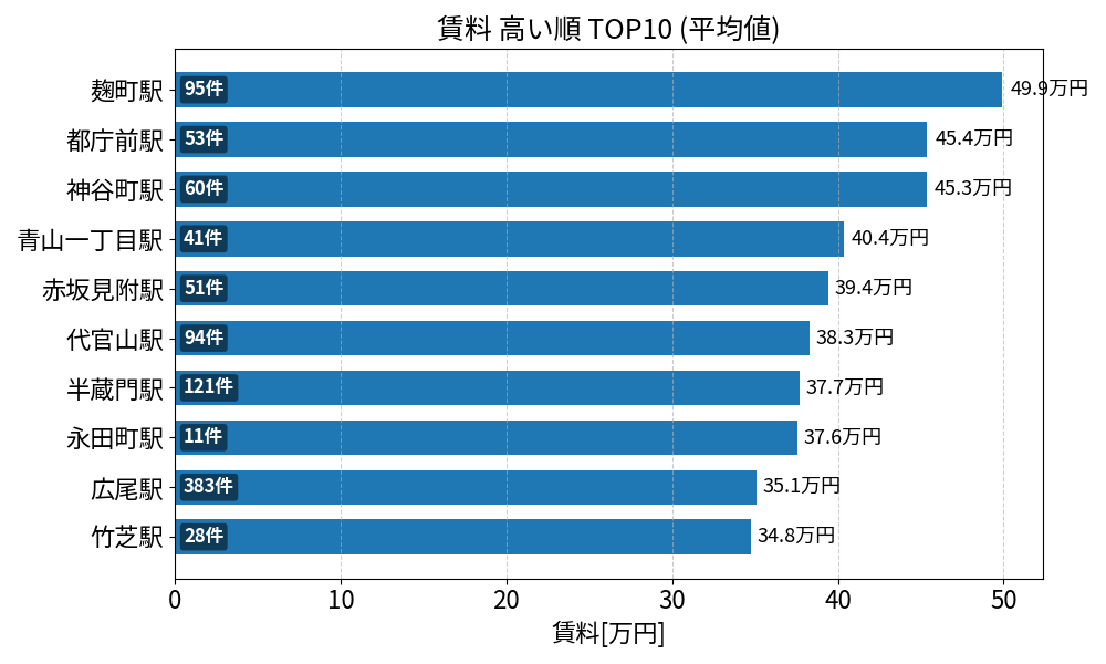 賃料が高い駅ランキング