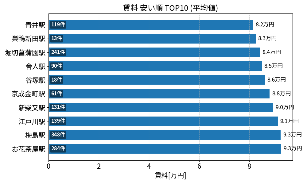 賃料が安い駅ランキング