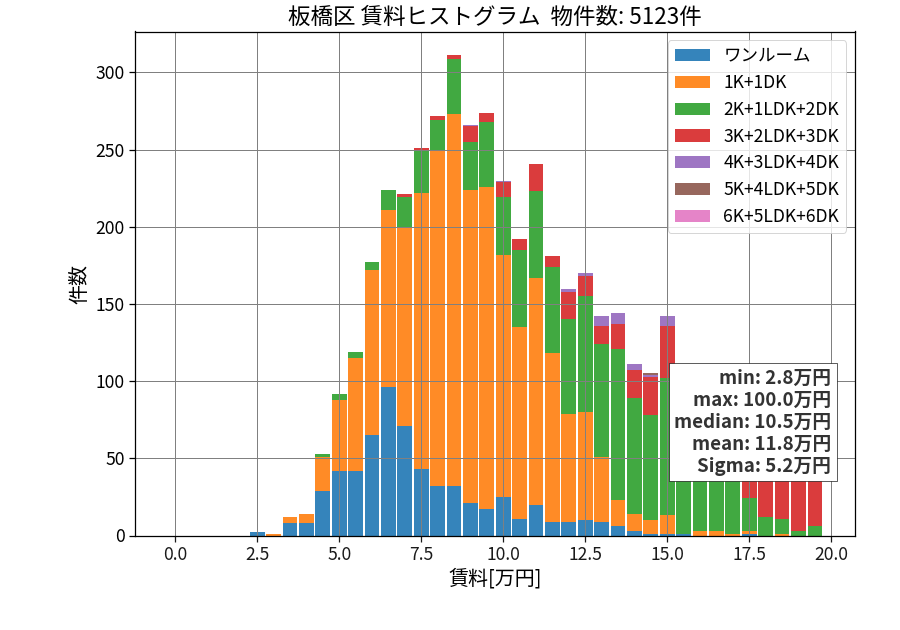 ward_itabashi-ku_hist_mado_S05.png