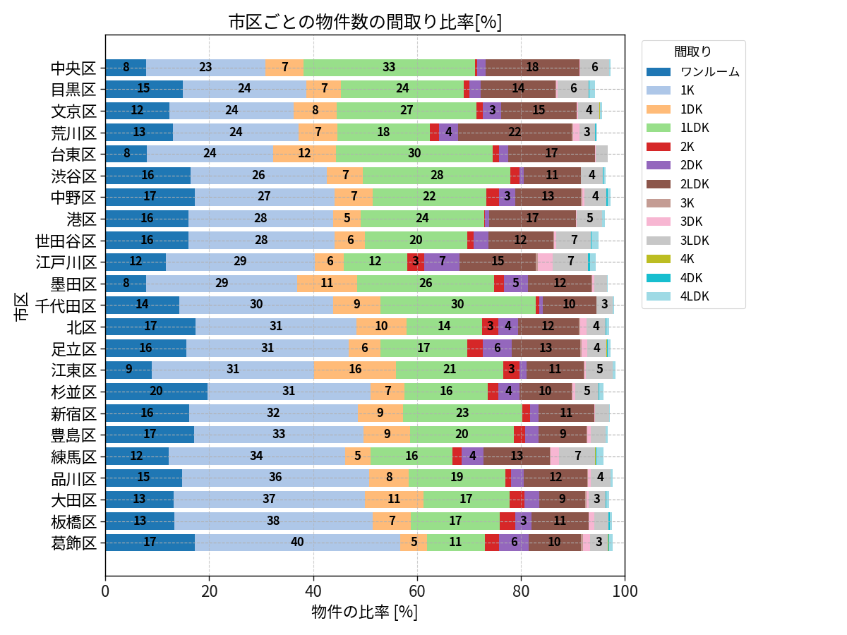 市区ごとの物件数の間取り比率