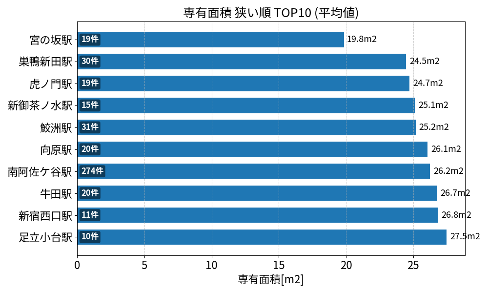 専有面積が狭い駅ランキング