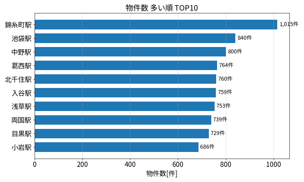 物件数が多い駅ランキング