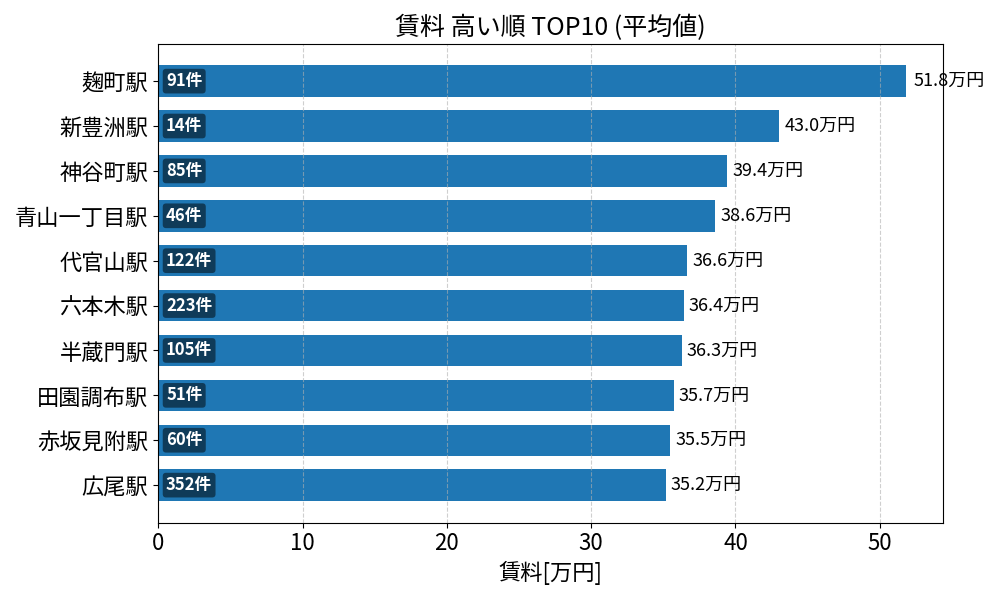 賃料が高い駅ランキング