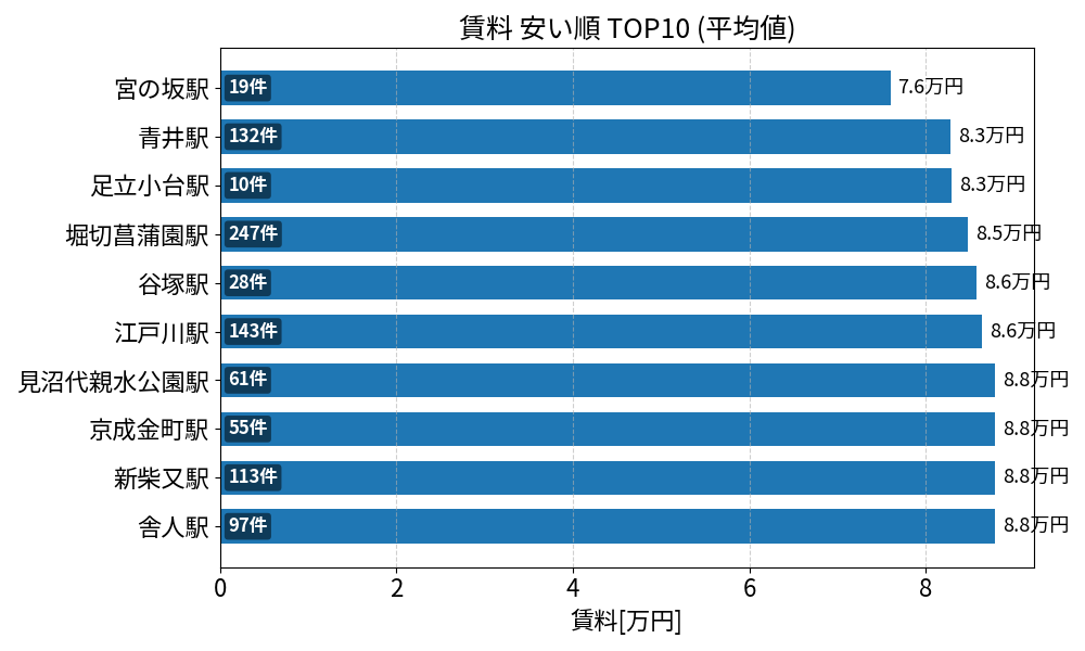 賃料が安い駅ランキング