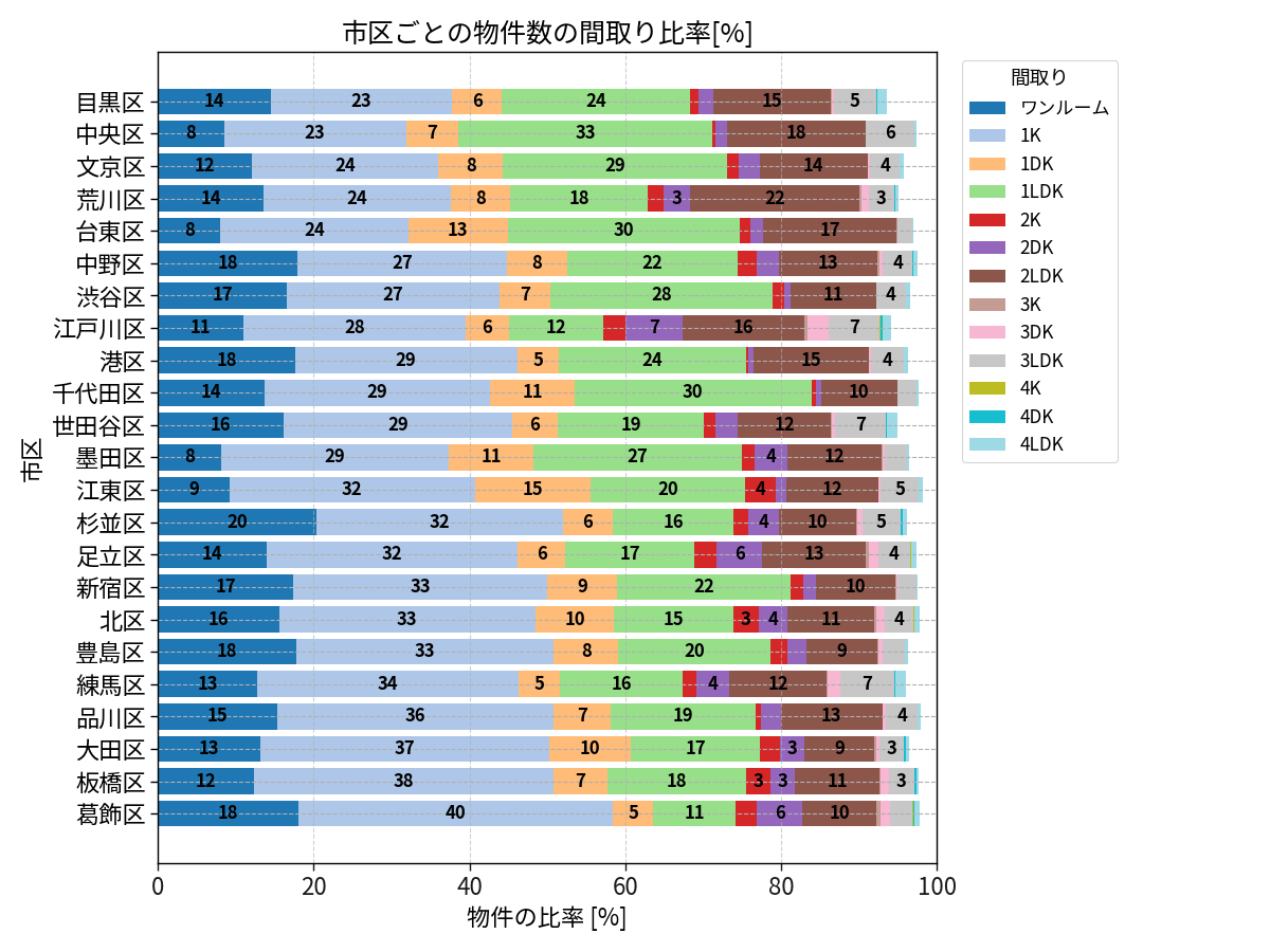 市区ごとの物件数の間取り比率