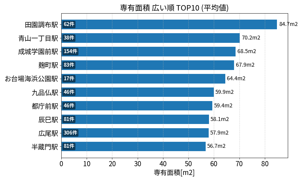 専有面積が広い駅ランキング