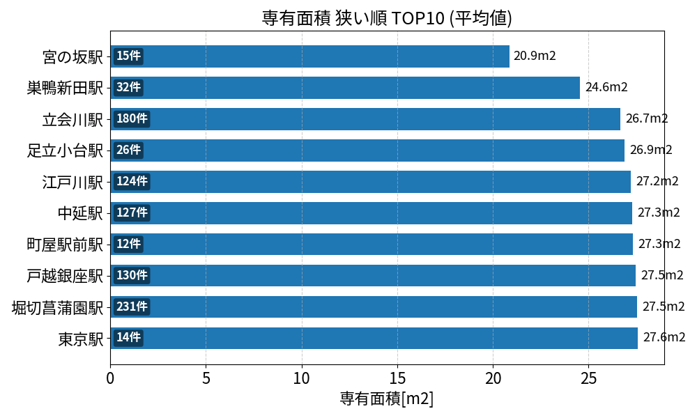 専有面積が狭い駅ランキング