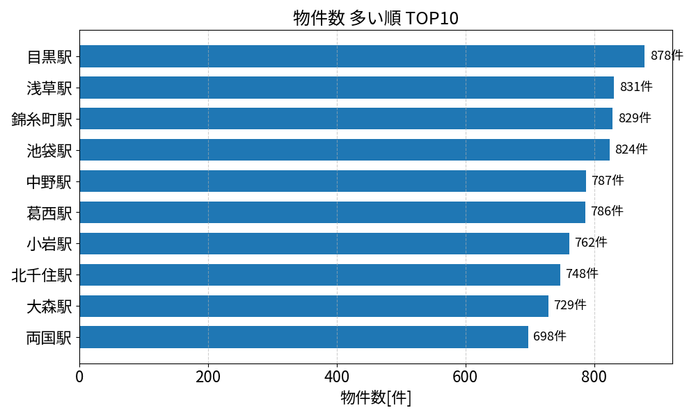物件数が多い駅ランキング