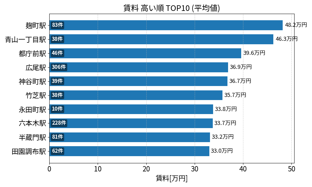 賃料が高い駅ランキング