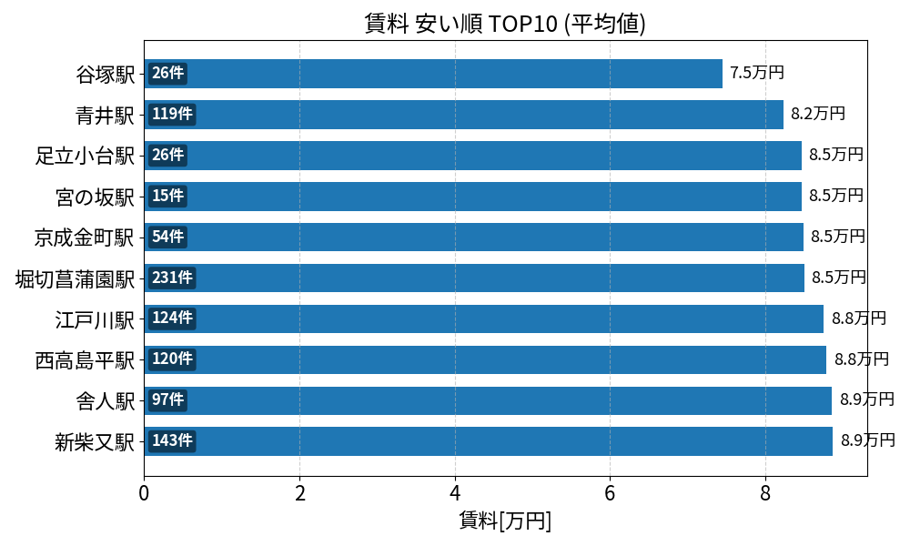 賃料が安い駅ランキング