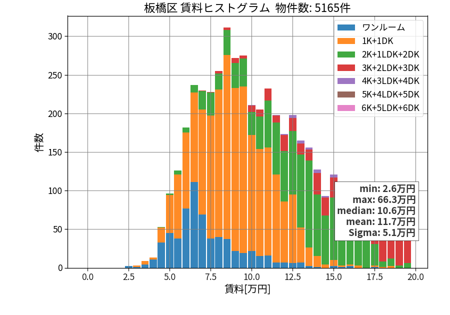 ward_itabashi-ku_hist_mado_S05.png