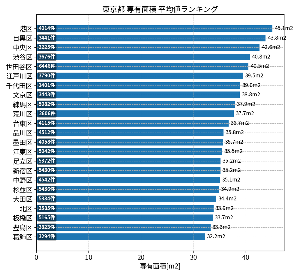 市区町村別 専有面積ランキング