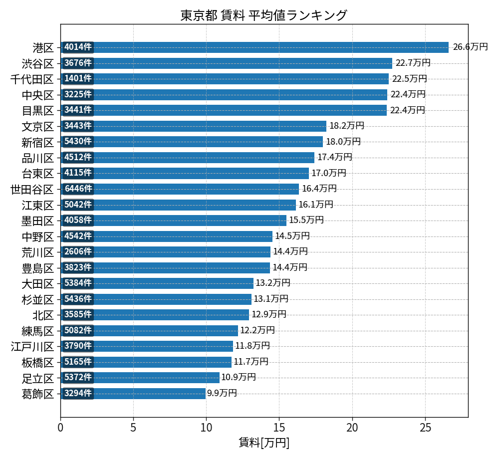 市区町村別 賃料ランキング