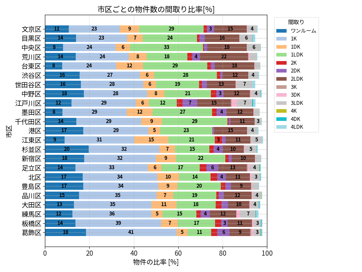 市区ごとの物件数の間取り比率