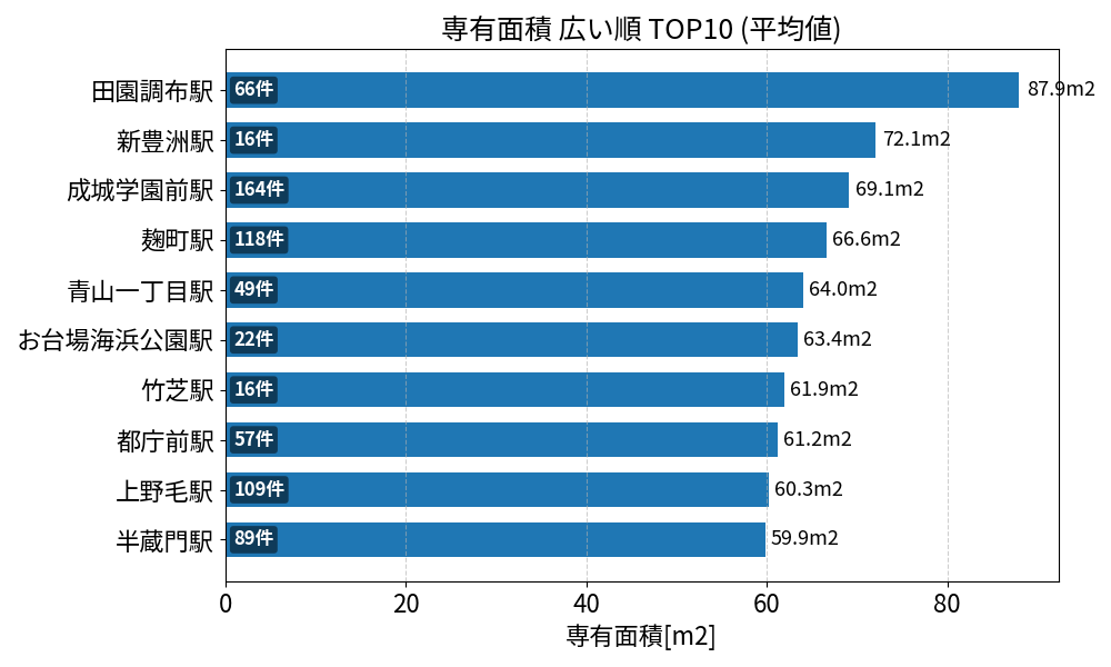 専有面積が広い駅ランキング