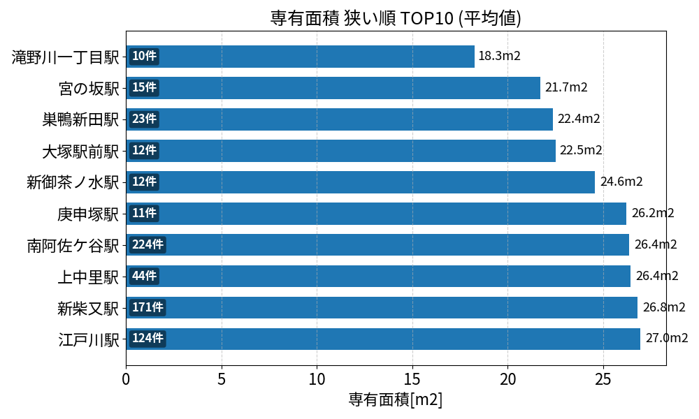 専有面積が狭い駅ランキング