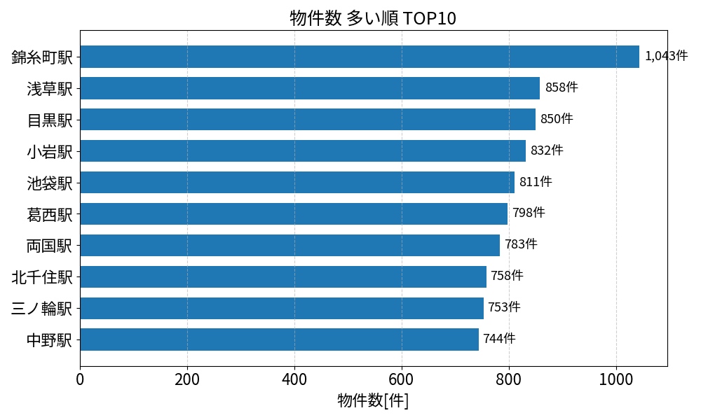 物件数が多い駅ランキング