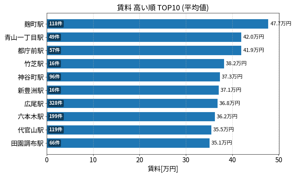 賃料が高い駅ランキング