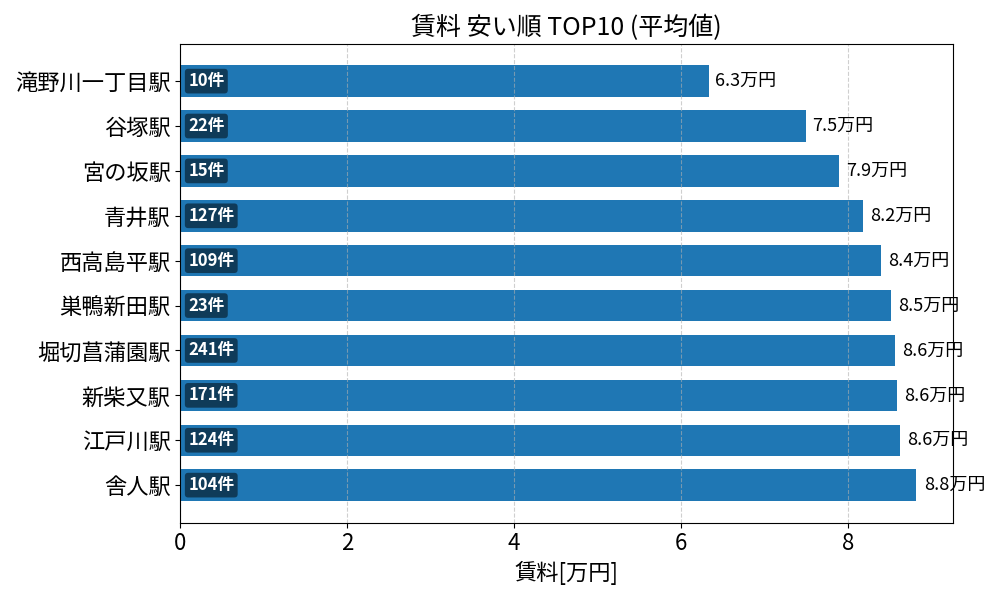 賃料が安い駅ランキング