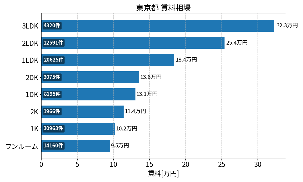 東京23区 賃料相場