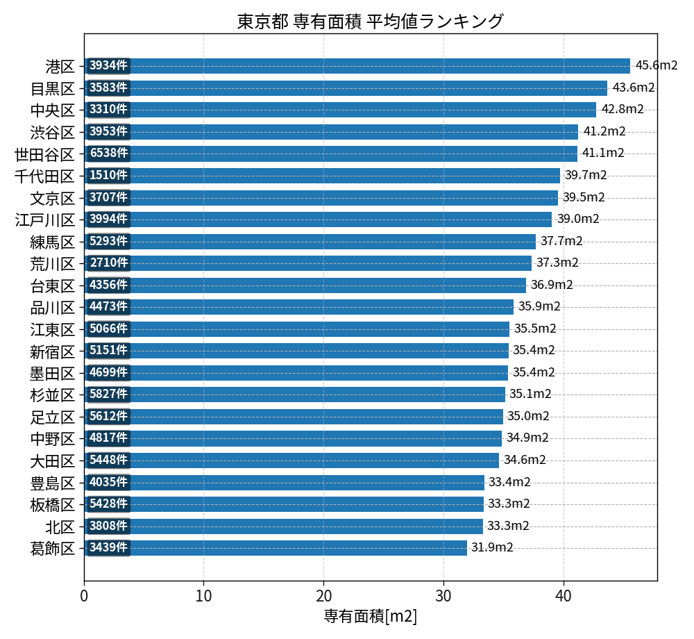 市区町村別 専有面積ランキング