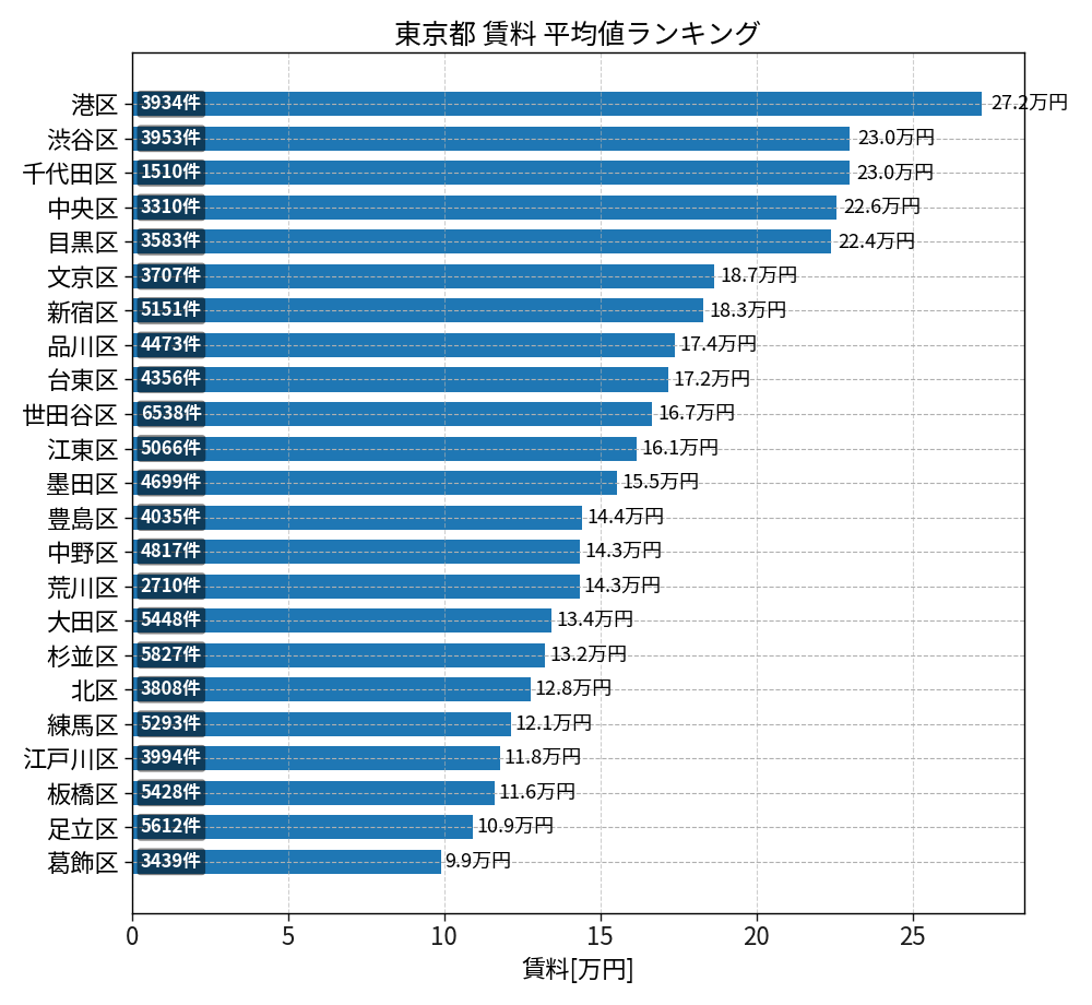 市区町村別 賃料ランキング