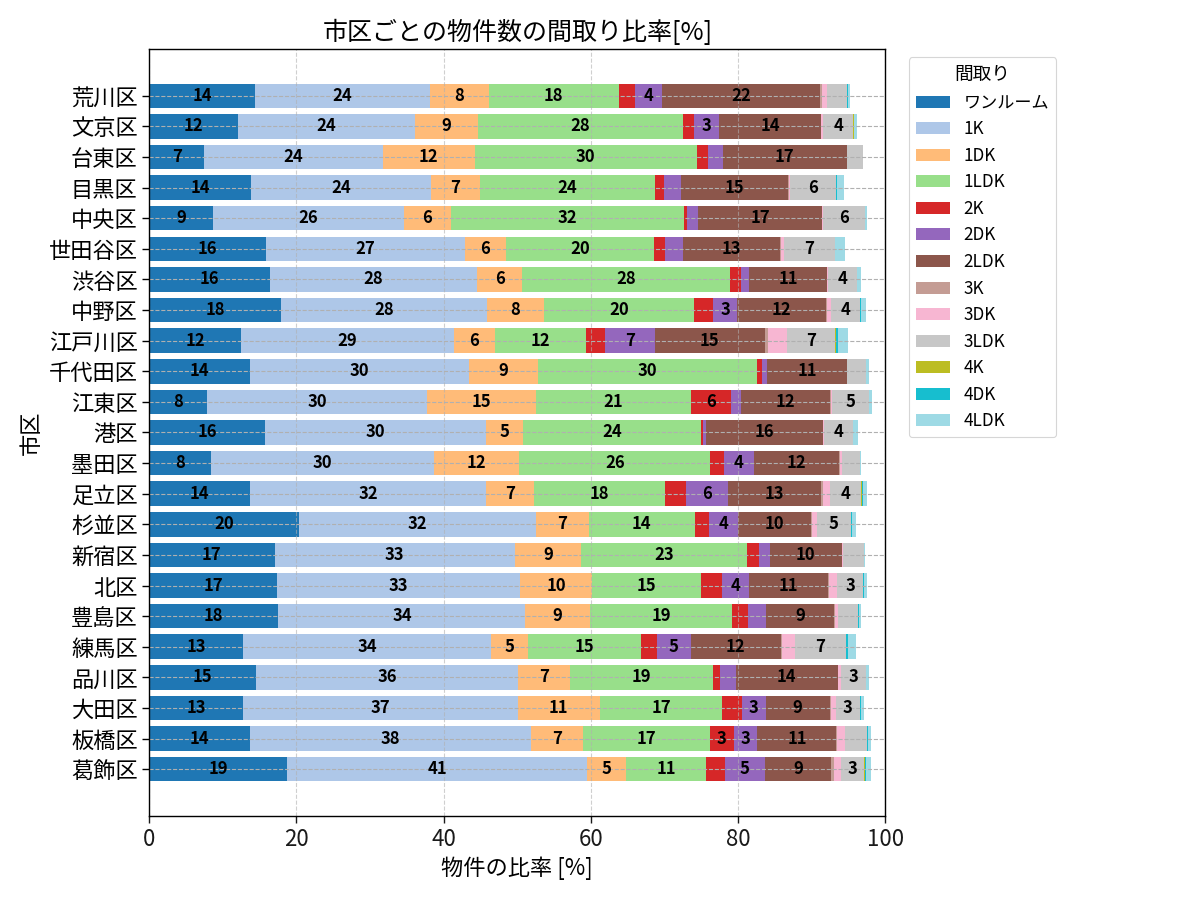 市区ごとの物件数の間取り比率