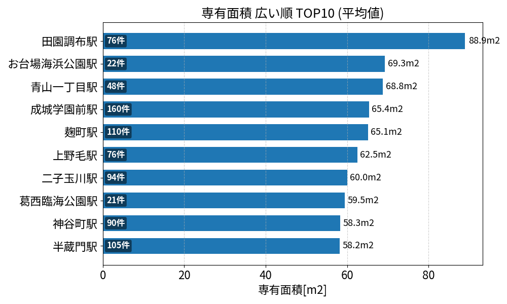 専有面積が広い駅ランキング