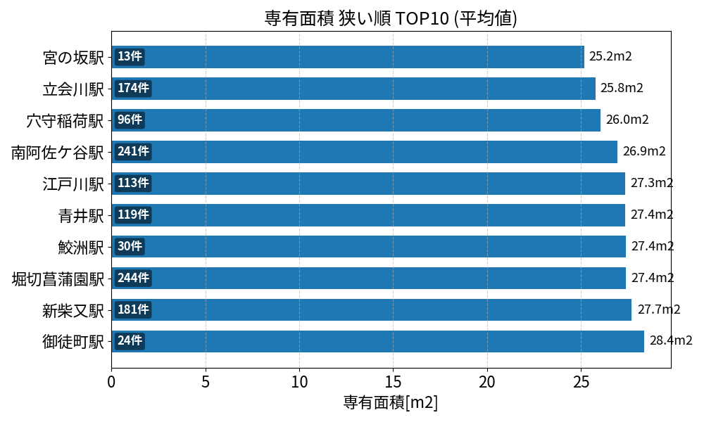 専有面積が狭い駅ランキング