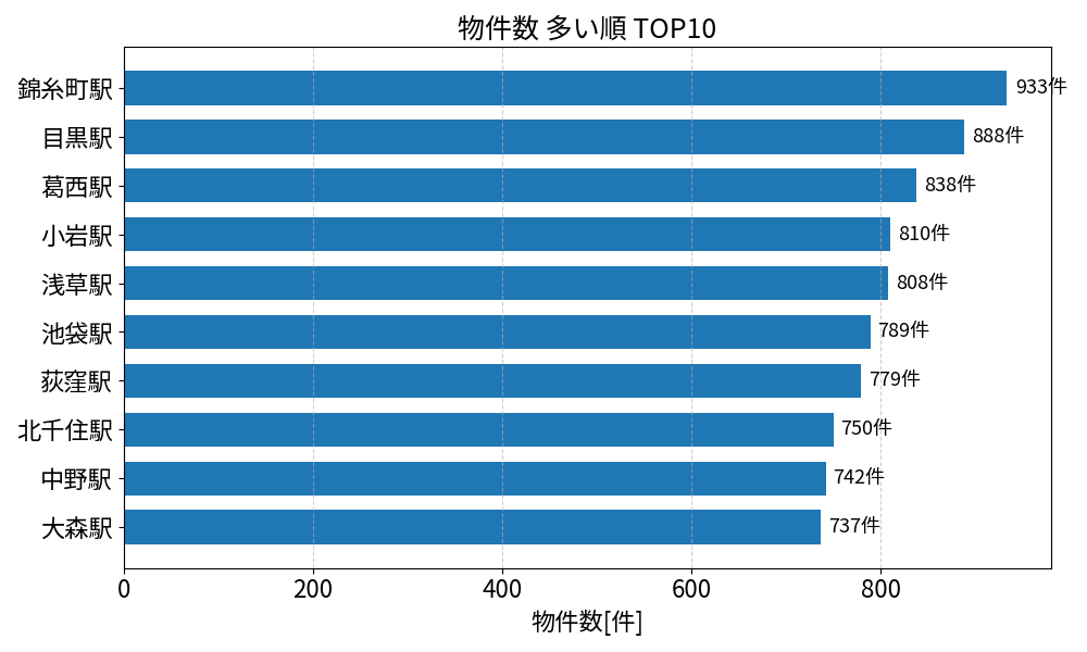 物件数が多い駅ランキング