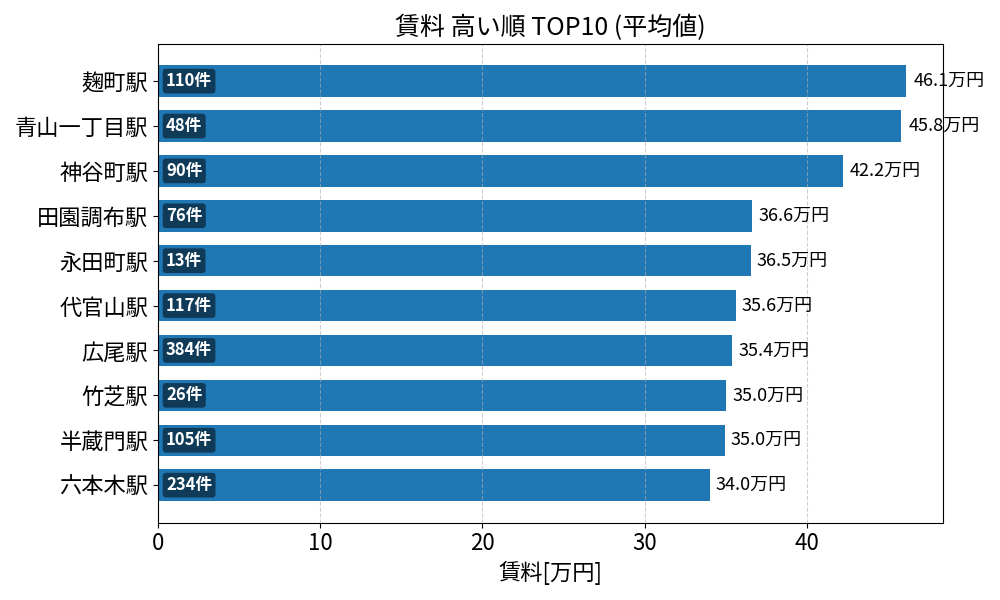賃料が高い駅ランキング