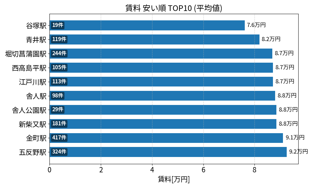 賃料が安い駅ランキング