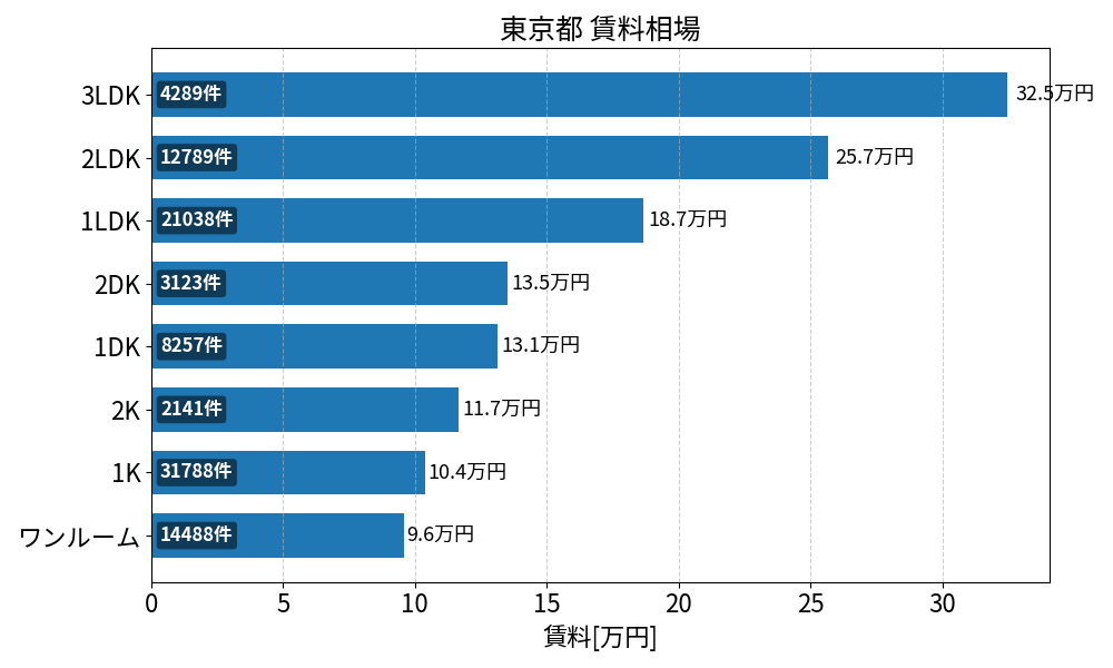 東京23区 賃料相場
