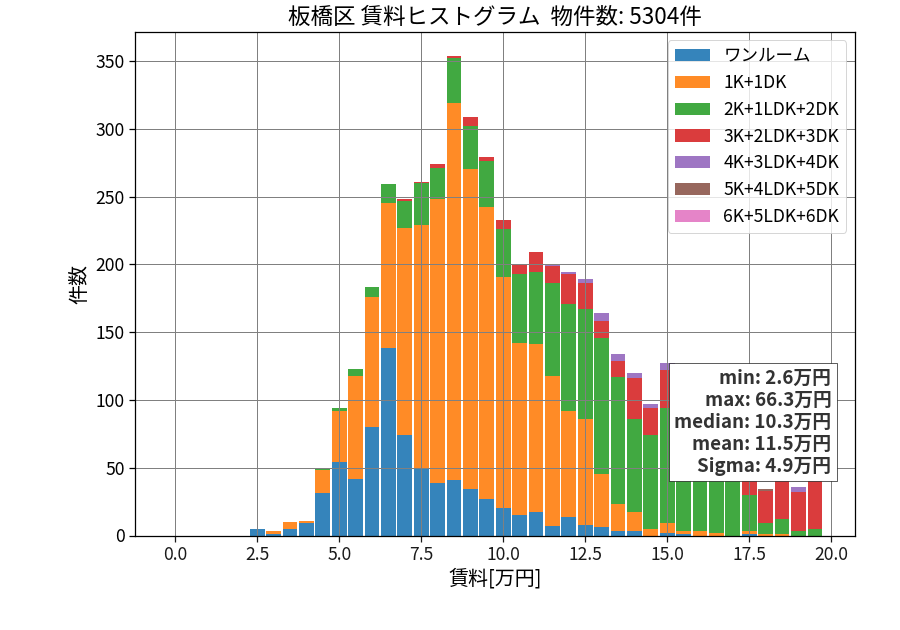 ward_itabashi-ku_hist_mado_S05.png