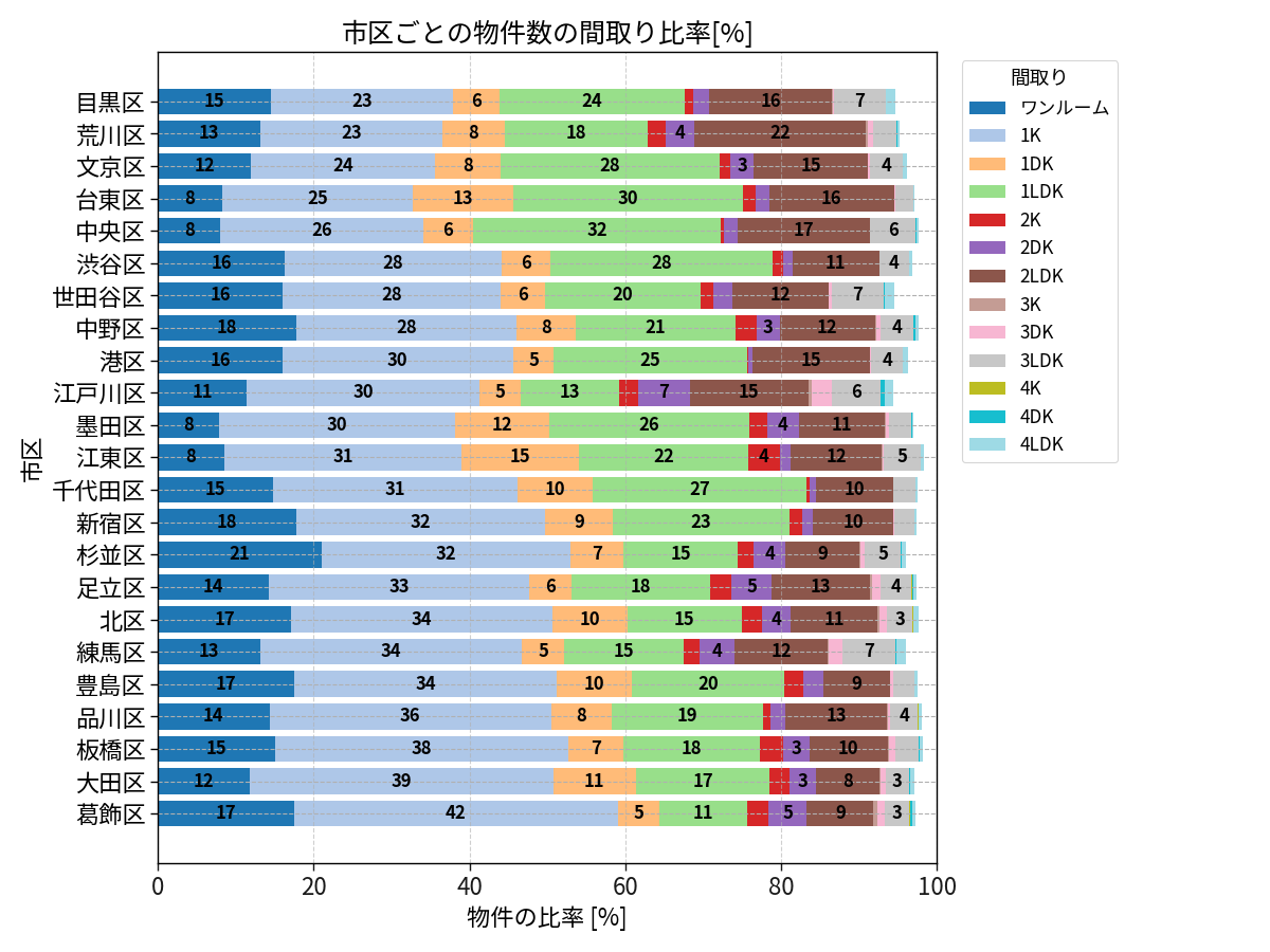 市区ごとの物件数の間取り比率