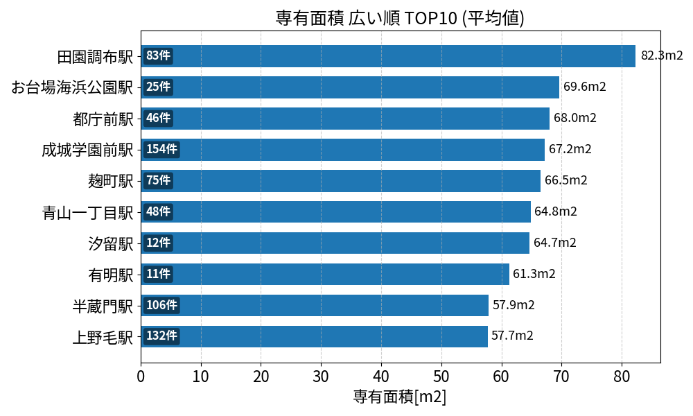 専有面積が広い駅ランキング