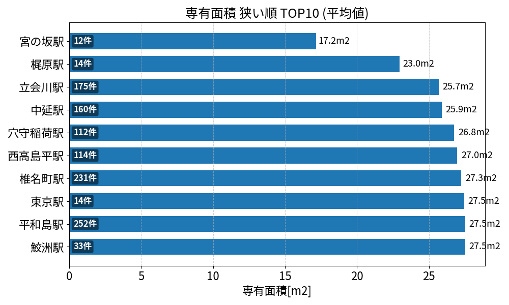 専有面積が狭い駅ランキング