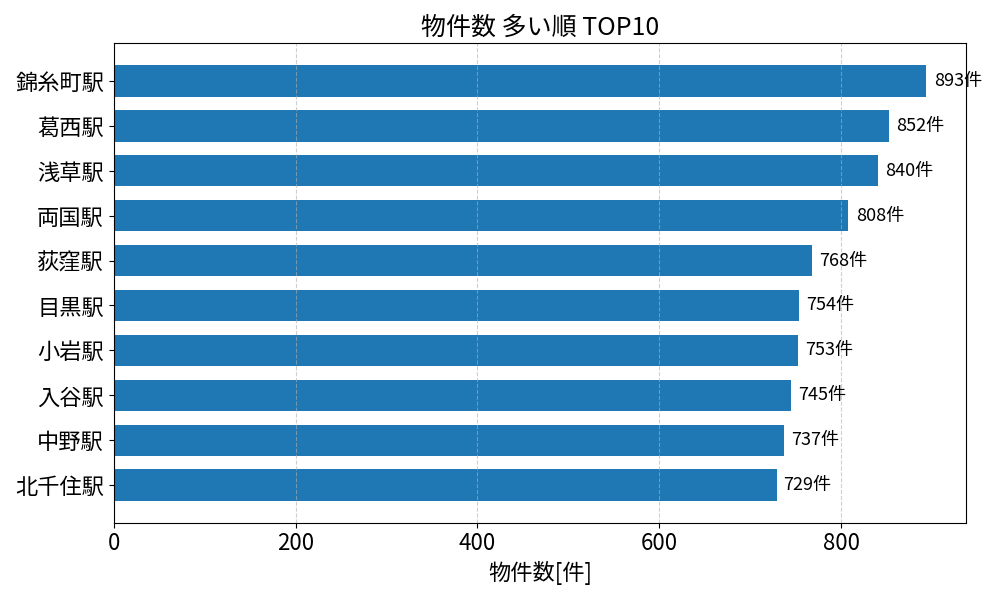 物件数が多い駅ランキング