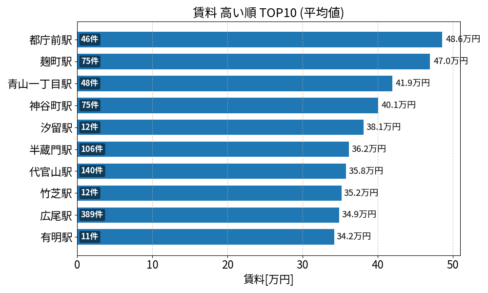 賃料が高い駅ランキング