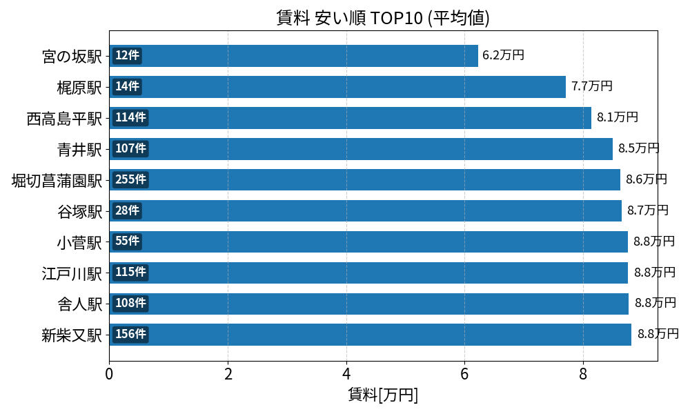 賃料が安い駅ランキング
