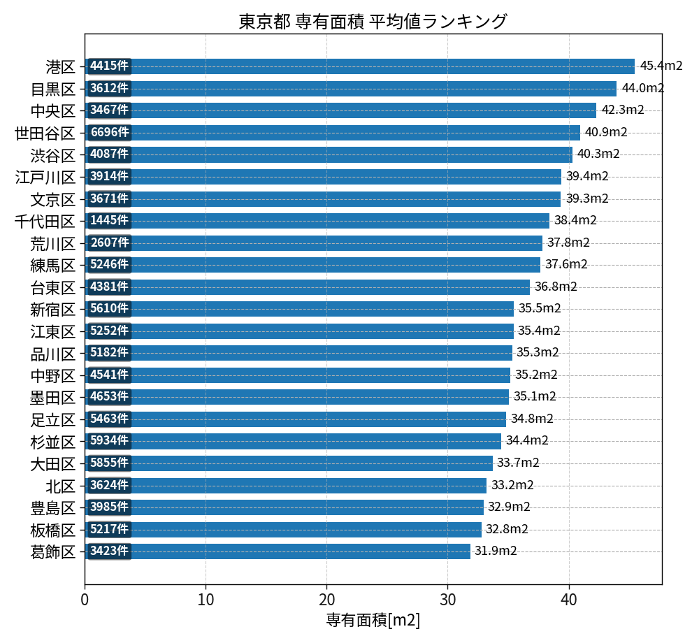 市区町村別 専有面積ランキング