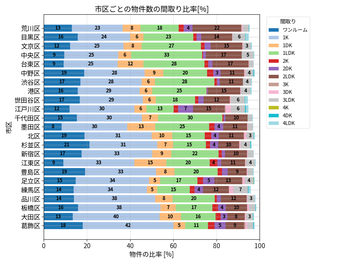 市区ごとの物件数の間取り比率