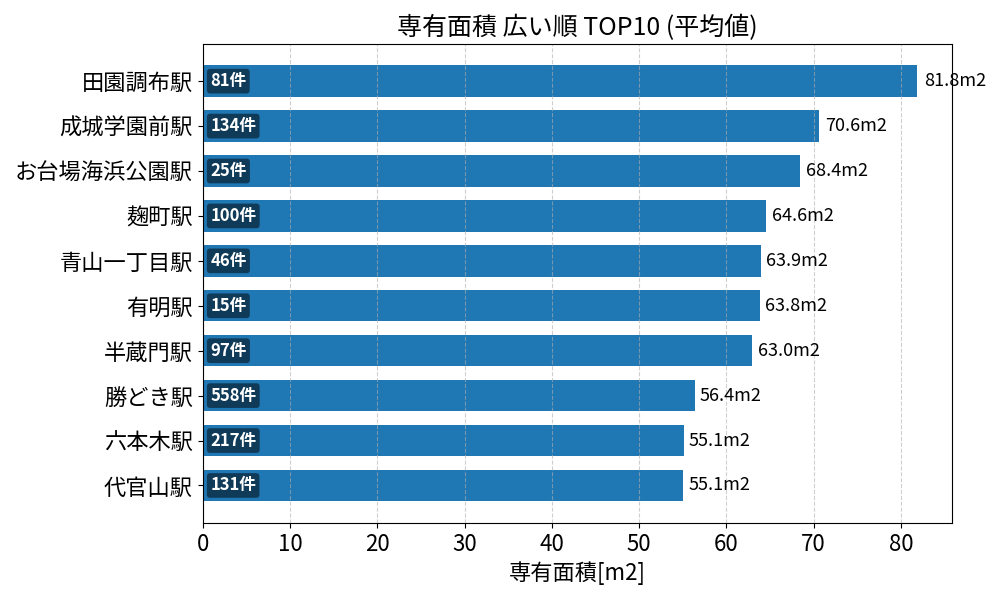 専有面積が広い駅ランキング
